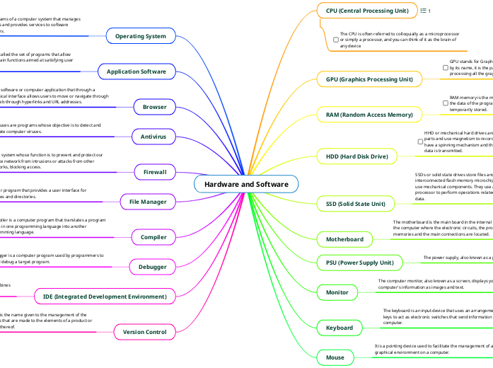 Hardware and Software Mind Map